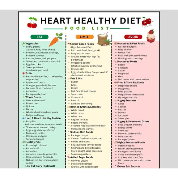 Heart Health Food List Poster, Heart Health Food Chart Poster, Low Cholesterol Diet Poster, Dietary Plan And Grocery List Poster