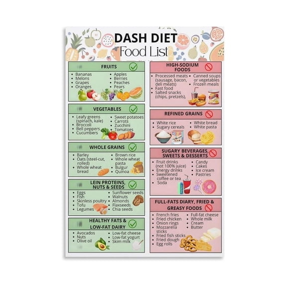 Heart Healthy Eating Guide Poster DASH Diet Food Chart with Low Sodium and High Potassium Foods for Blood Pressure Control Educational Wall Art for Home Kitchen or Office
