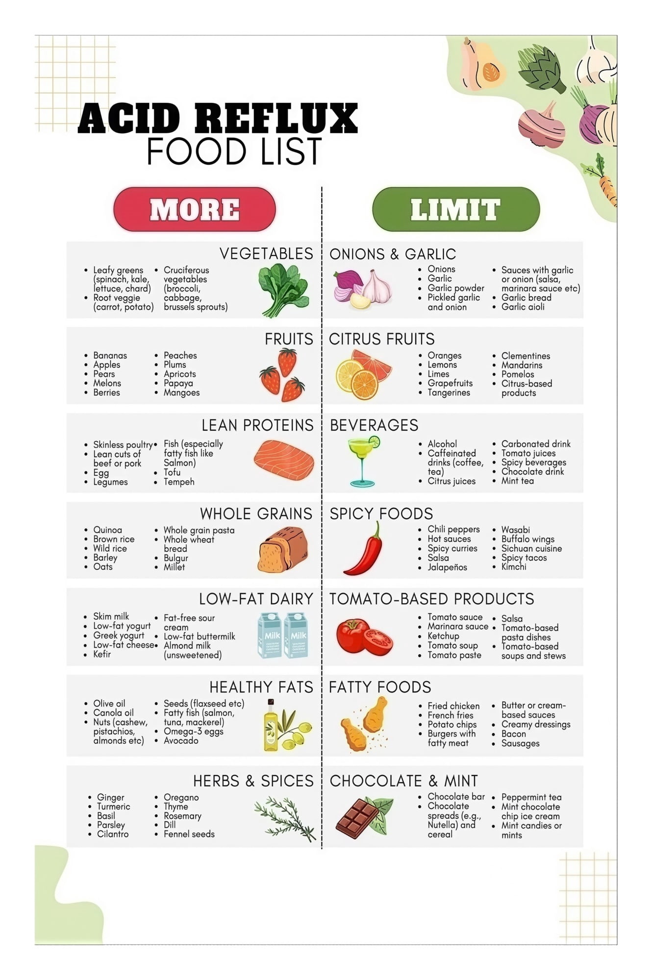 Less Acidic Foods Heartburn Relief Food List Poster Acid Reflux Diet Guide Low Acid Foods ...