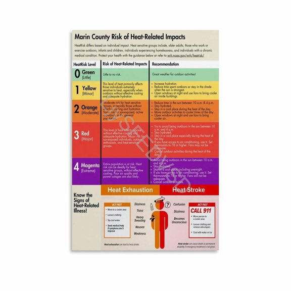 Heat-Related Risk Levels Infographic Poster Stroke Safety Guide Canvas for Living Room Bedroom Decor