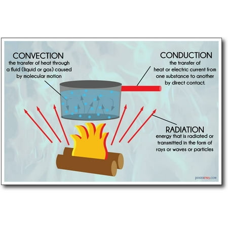 Heat Transfer - Convection, Conduction & Radiation - NEW Science Classroom Poster