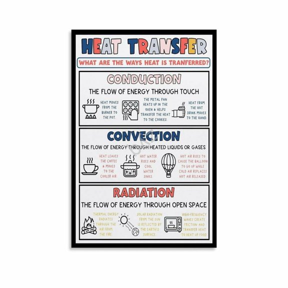 Heat Transfer And Thermal Energy Educational Poster Conduction Convection Radiation Science Classroom Wall Art (1) Canvas for Living Room Bedroom Decor
