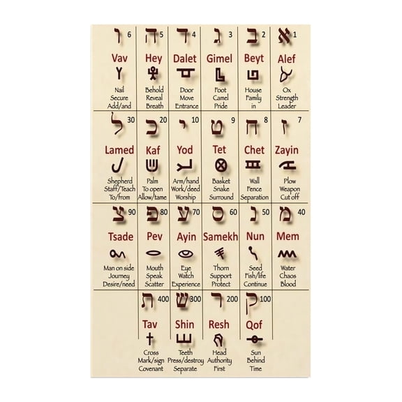 Hebrew Alphabet Poster Laminated Aleph Bet Wall Chart Durable Waterproof Hebrew Learning Tool for Students Ready to Hang for Classroom Wall