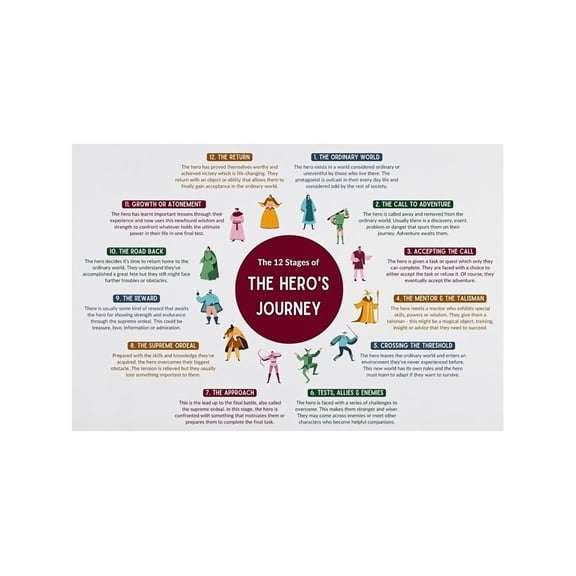 Heros Journey Poster Story Map Creative Writing Chart for English Classroom Teacher Homeschool Literature Reference