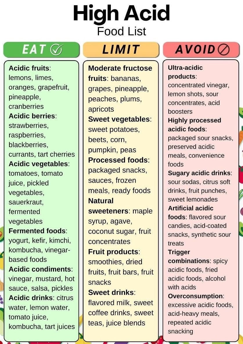 High Acid Food List poster Acidic Foods List, Acidic Food Chart, Acidic ...