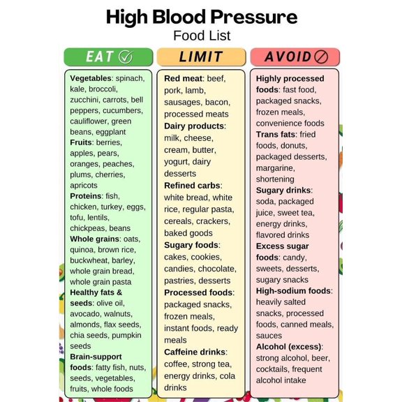 High Blood Pressure Food List poster High Blood Pressure Food Chart, Hypertension Food List, Low Sodium Food Chart, DASH Food List