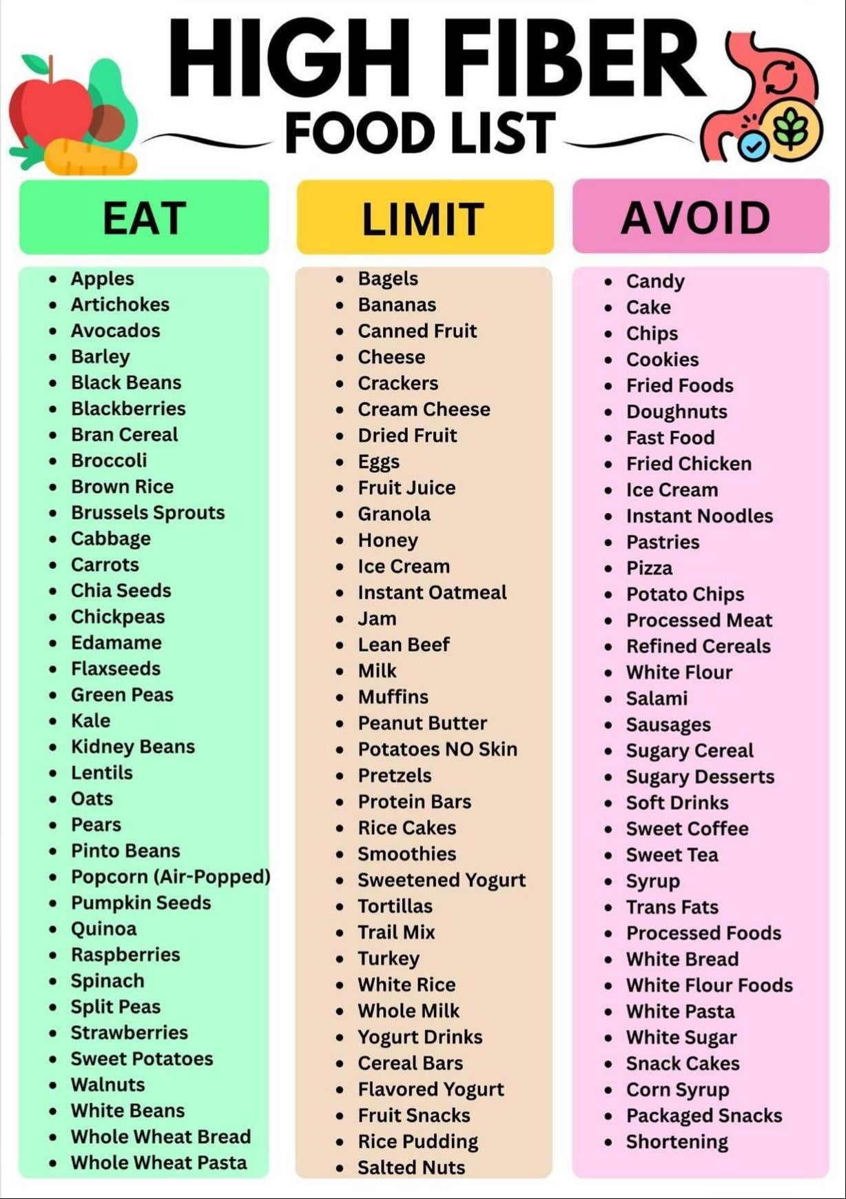 High Fiber Diet Food List Fridge Magnet Healthy Eating Grocery Guide ...