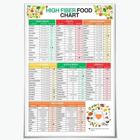 High Fiber Food Chart Poster Healthy Grocery List Canvas Print Digestive Health Weight Loss Gut Health & Constipation Relief Nutrition Guide for Kitchen Decor Poster