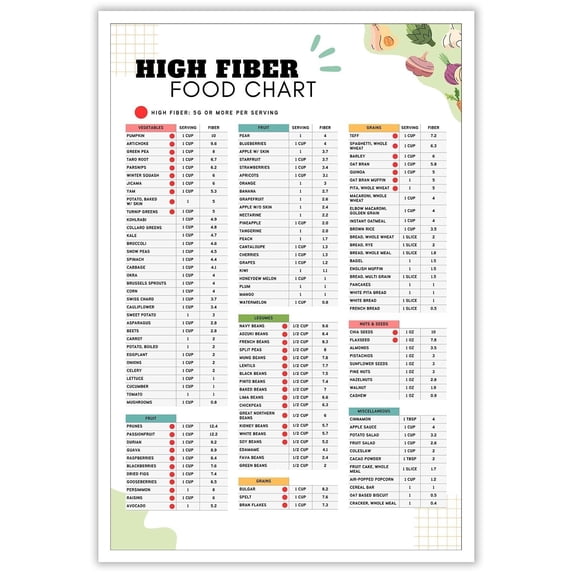 High Fiber Food List Poster