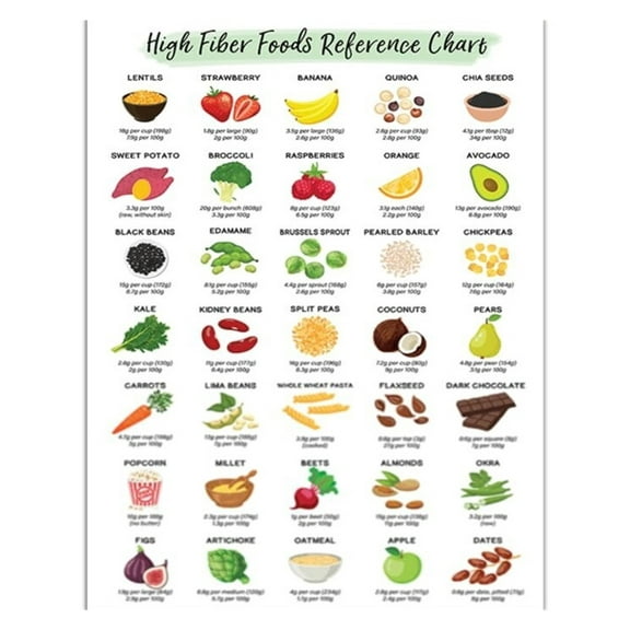 High-Fiber Foods Chart Canvas Poster Rich Fiber Nutrition Guide, Healthy Eating Planner & Patient Education Wall Art Poster, Diet Reference Poster & Cheat Sheet For Wellness & Meal Planning
