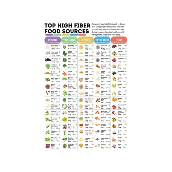 High Fiber Nutrition Poster Food Chart Essential Nutrient List Healthy Diet Reference Guide Plant Based Wall Art