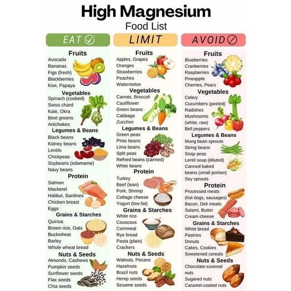 High Magnesium Food List poster Magnesium Rich Food Chart, Magnesium Rich Grocery List poster
