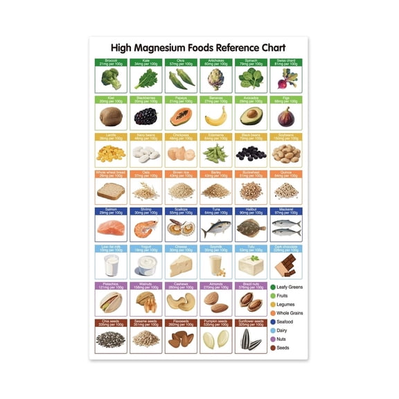High Magnesium Foods Chart Poster with Magnesium Rich Food List for Energy Production Muscle Function and Nerve Transmission Support for Home Cooks and Health Enthusiasts
