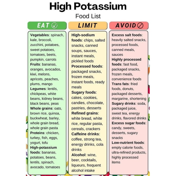 High Potassium Food List poster Potassium Rich Foods List, Potassium Foods Chart, Low Sodium Foods List, Electrolyte Foods List poster