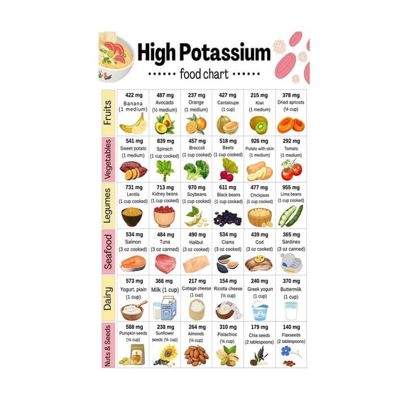High Potassium Foods Chart Poster Heart Healthy Potassium Guide Educational Wall Art for Blood Pressure Support Kitchen and Home