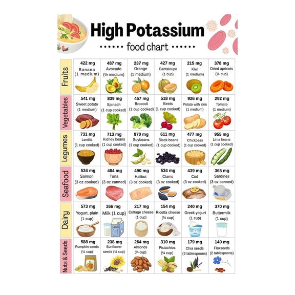High Potassium Foods Chart Poster Heart Healthy Potassium Guide Educational Wall Art for Blood Pressure Support Kitchen and Home