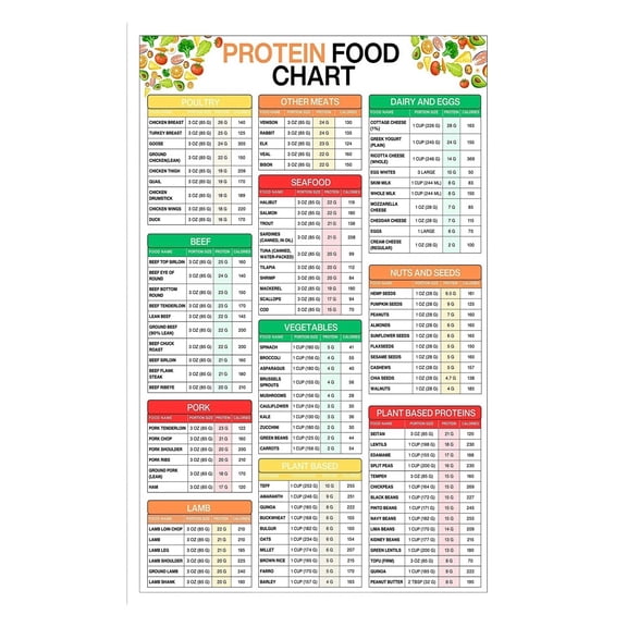 High Protein Diet Guide Poster Protein and Calorie Chart with Food Portion Sizes for Muscle Gain Meal Preparation Fitness Nutrition Kitchen Wall Decor