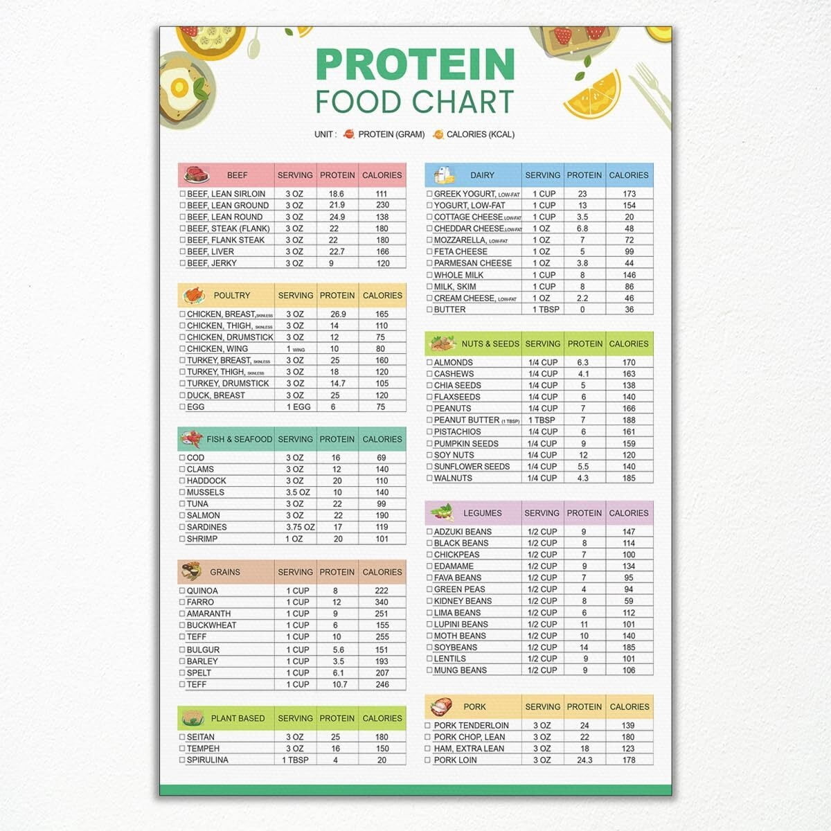 High Protein Food List Chart Poster, Low Carb Keto Food Canvas Wall Art ...