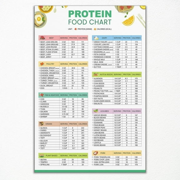 High Protein Food List Chart Poster , Low Carb Keto Food Canvas Wall Art, Muscle Building and Weight Loss Diet Guide Print, Healthy Meal Plan Pictures for Kitchen Poster