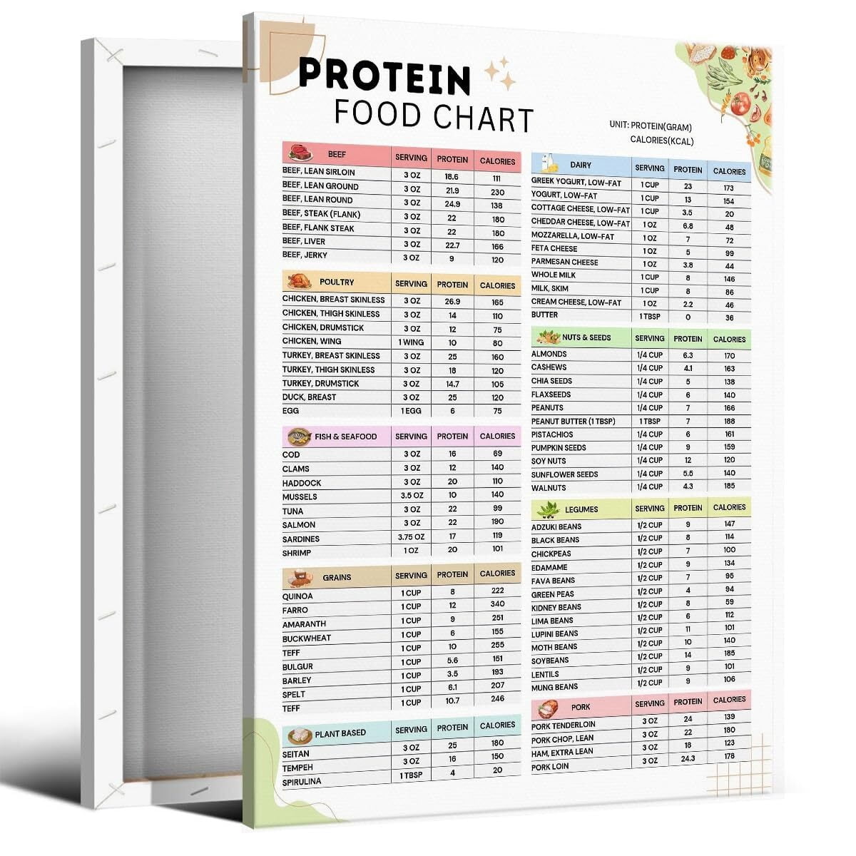 High Protein Food List Chart Poster, Low Carb Keto Food Canvas Wall Art ...