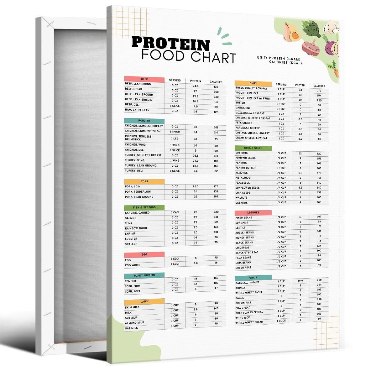 High Protein Food List And Low Carb Keto Diet Chart Poster, Dietitian ...