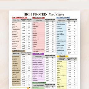 High Protein Food List Poster, High Protein Food Chart, Protein Rich Foods, Protein Diet Source List Poster, Ketone And Muscle Exercise Protein Guide Poster poster