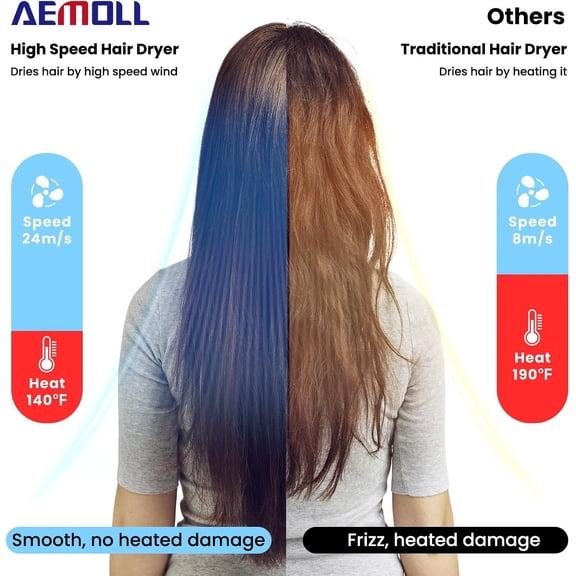 High Speed Hair Dryer, 150000RPM Professional High-Speed Negative Ionic Care Blow Dryer, Heat-Control, Fast Drying, Low Noise