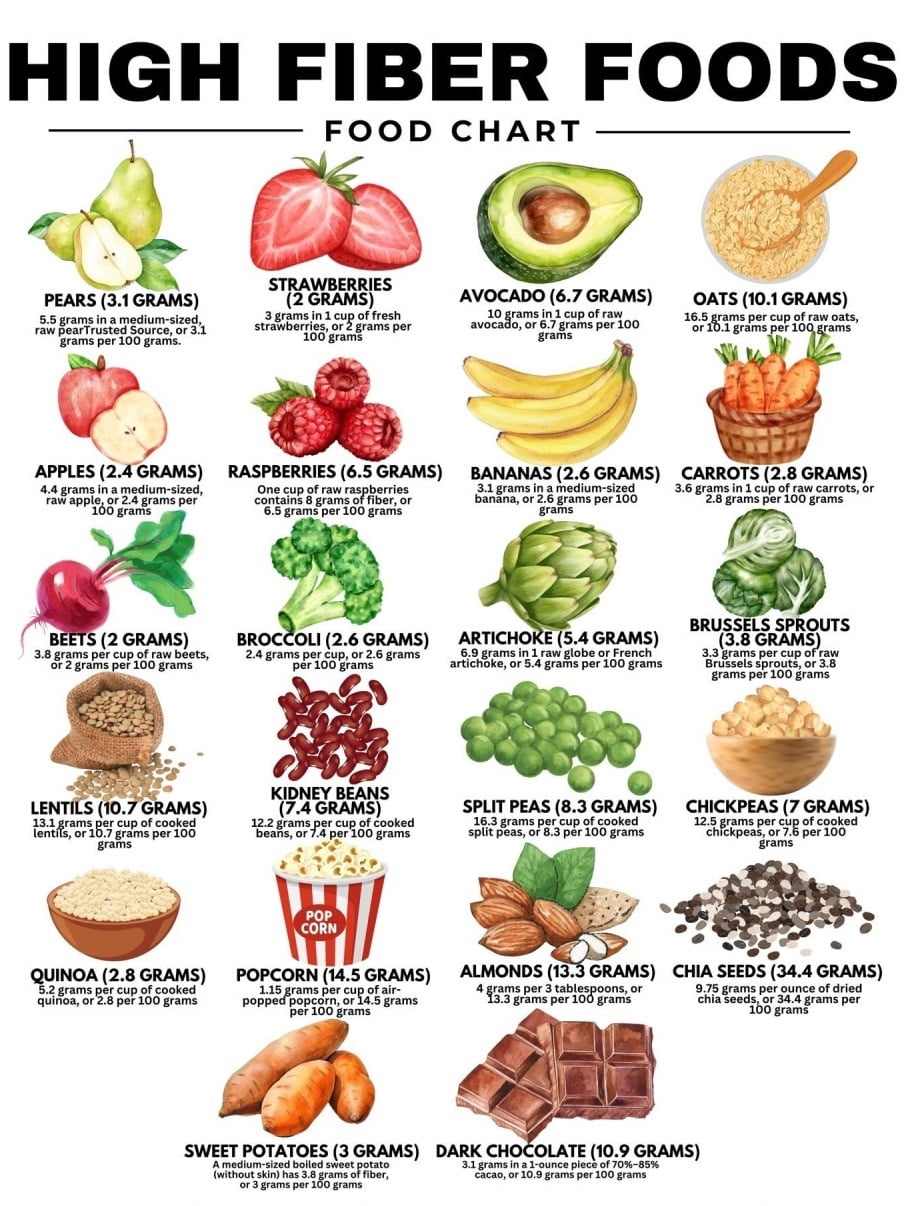 High fiber diet chart of high fiber foods poster of high fiber ...