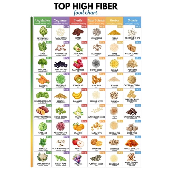 High-fiber food chart poster, fiber-rich food list, healthy diet guide ...
