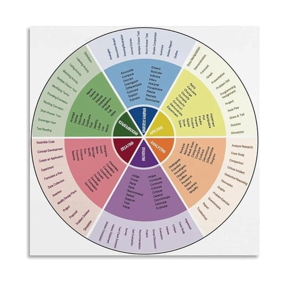 Higher Order Thinking Skills Poster Blooms Taxonomy Wheel with Question Prompts for Critical Analysis Classroom Educational Wall Art for Reading Writing