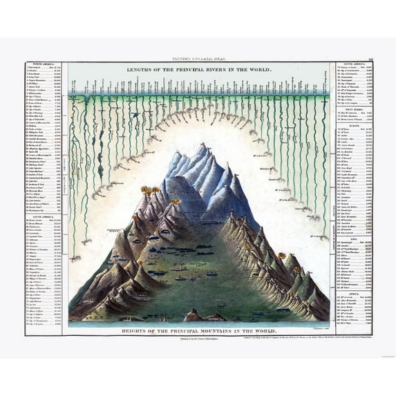 Historic Map - World Principal Rivers Mountains - Tanner 1836 - 28.39 x 23 - Vintage Wall Art
