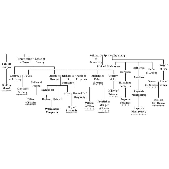 History Galore Family Tree of William the Conqueror 24 x 36 Poster