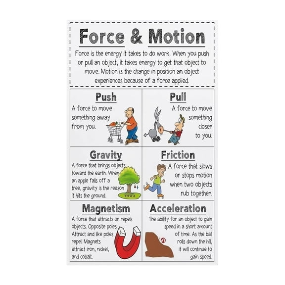 Home School Decor Science Physics Poster Force and Motion Educational Chart Canvas Wall Art for Study Room