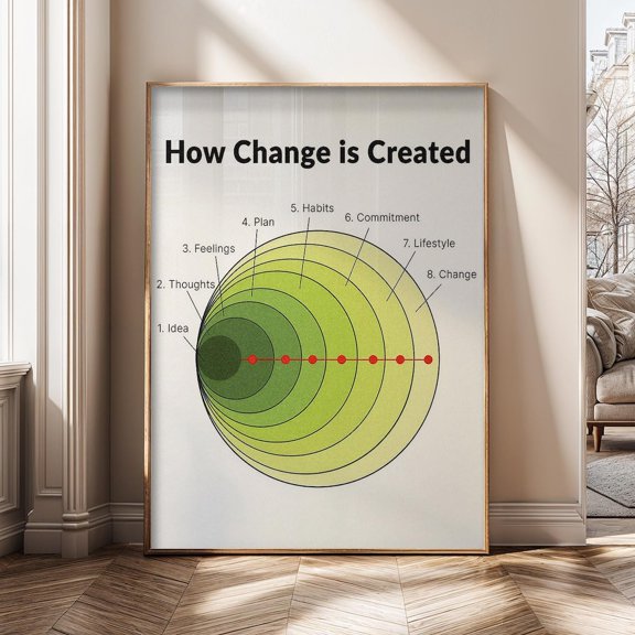 How Change Is Created Motivational Growth Diagram Personal Development Mindset Success Habits Poster Unframed Paper Print