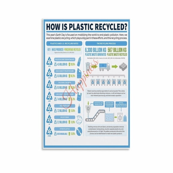 How Is Plastic Recycled Guide Poster Plastic Recycling Poster Canvas for Living Room Bedroom Decor