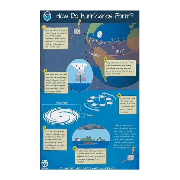 Hurricane Formation Infographic Educational Science Poster Natural Disaster Wall Art for Study Room Classroom Library Home Office Decor