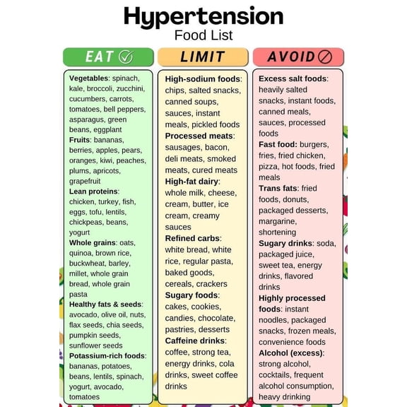 List Chart High Blood Pressure Food List poster High Blood Pressure Food Chart ...