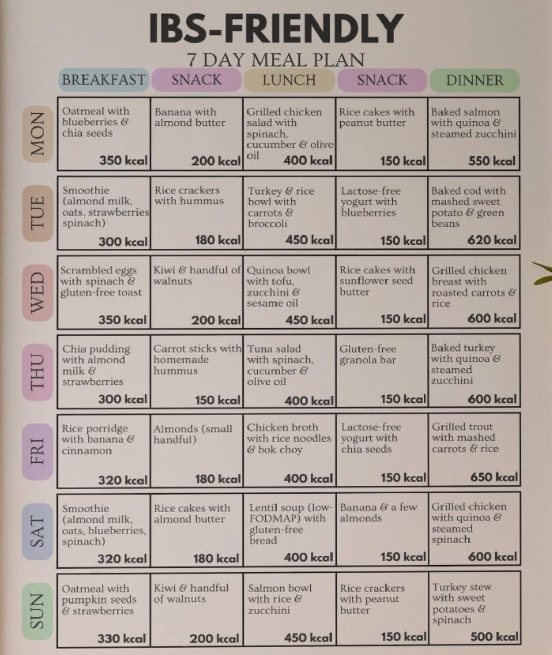 Image result for IBS Dietary Plan Poster, Low Fodmap Diet Poster, Dietary Food List ...
