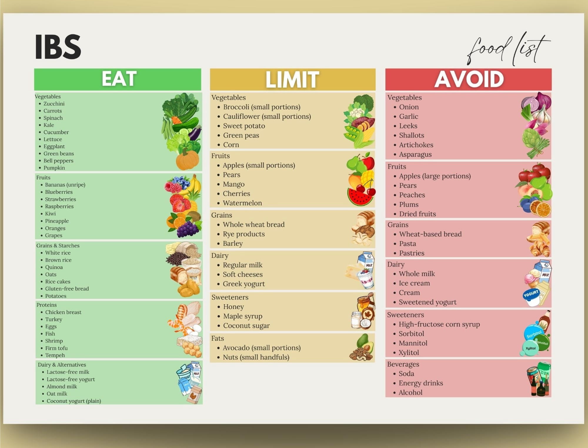 Image result for IBS Food List Poster, Friendly Food, Low FODMAP Food Poster, Avoid ...
