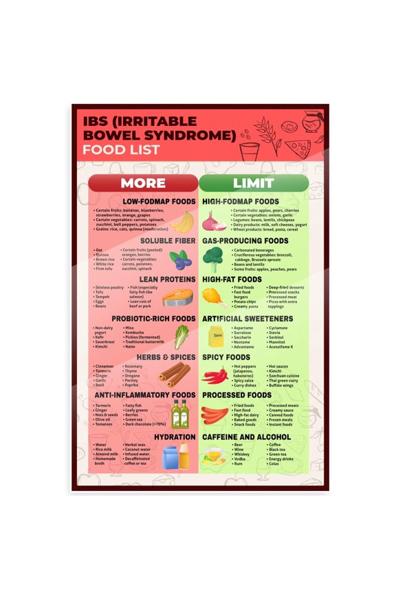 IBS Food List Poster - Irritable Bowel Syndrome - FODMAP Diet Guide  Poster