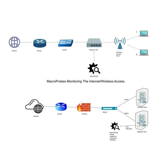 IT Network, Service, Cybersecurity Monitor Dist MacroProbe in Cloud $200/Month
