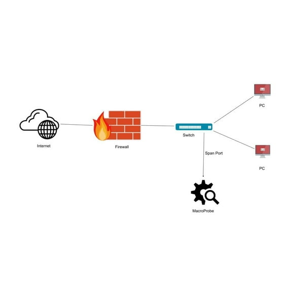 IT Network, Service, Cybersecurity Monitor Dist MacroProbe on Internet $200/Month