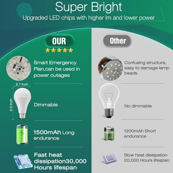 IYFFDFE-Rechargeable Light Bulbs 4 Pack Emergency Light Bulbs for Power Outage Hurricane Camping Battery Powered Light Bulb 12W E26 1500mAh Battery Light Bulb,Stay Lights Up When Power Failure