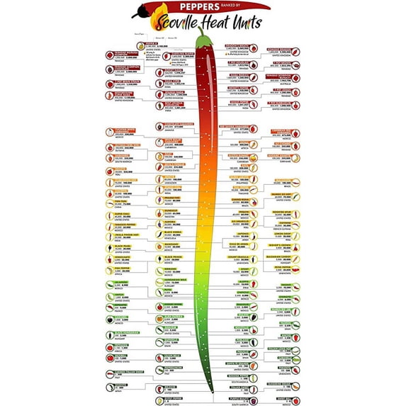 Iconic Arts - Peppers Ranked By Scoville units - Worlds Hottest Peppers ...