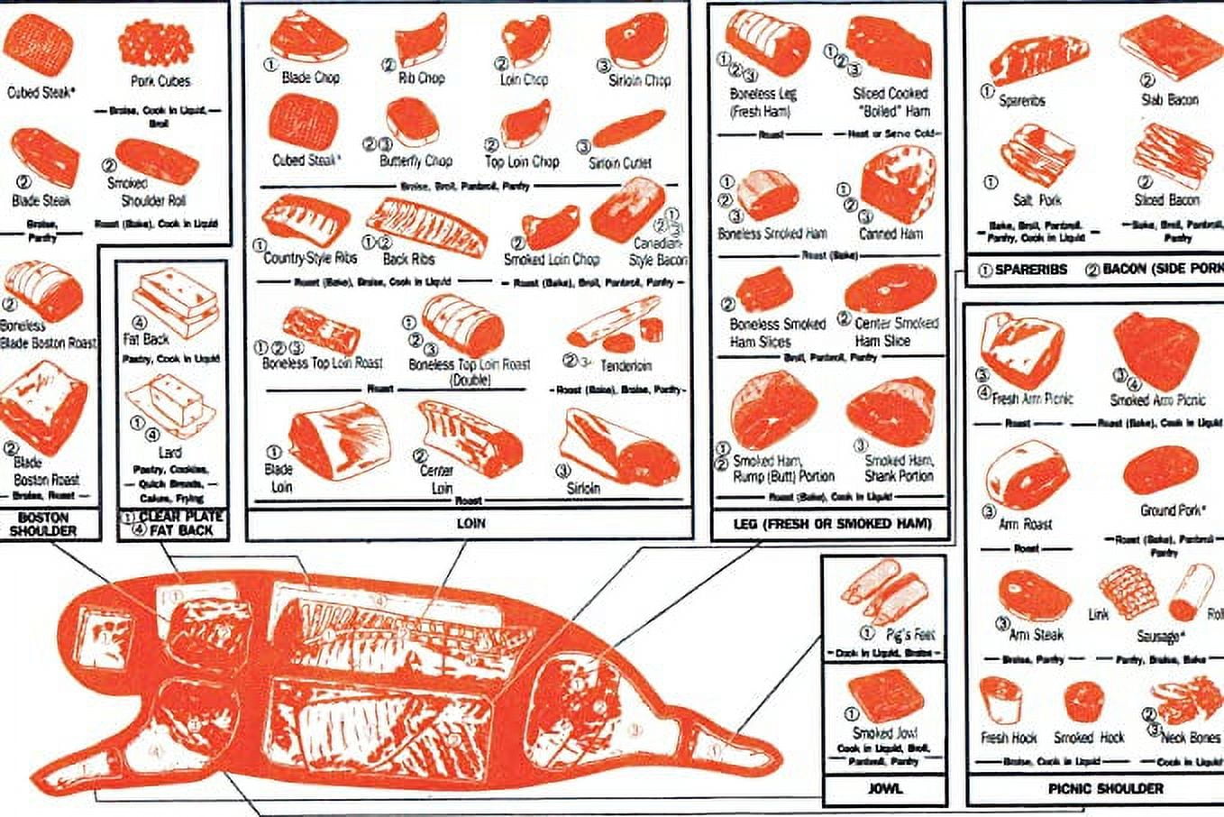 Iconic Arts Vintage Cuts of Pork Butchers Chart 18'' x 24'' Poster ...