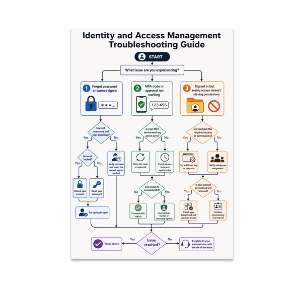 Identity and Access Management Troubleshooting Guide Poster, Iam Teams, IT Staff, Security Architects, and Office Decor, 13x19 Glossy Paper