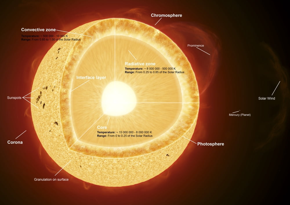Illustration showing the various parts that make up the sun Canvas Art - Fahad SulehriaStocktrek Images (17 x 12)