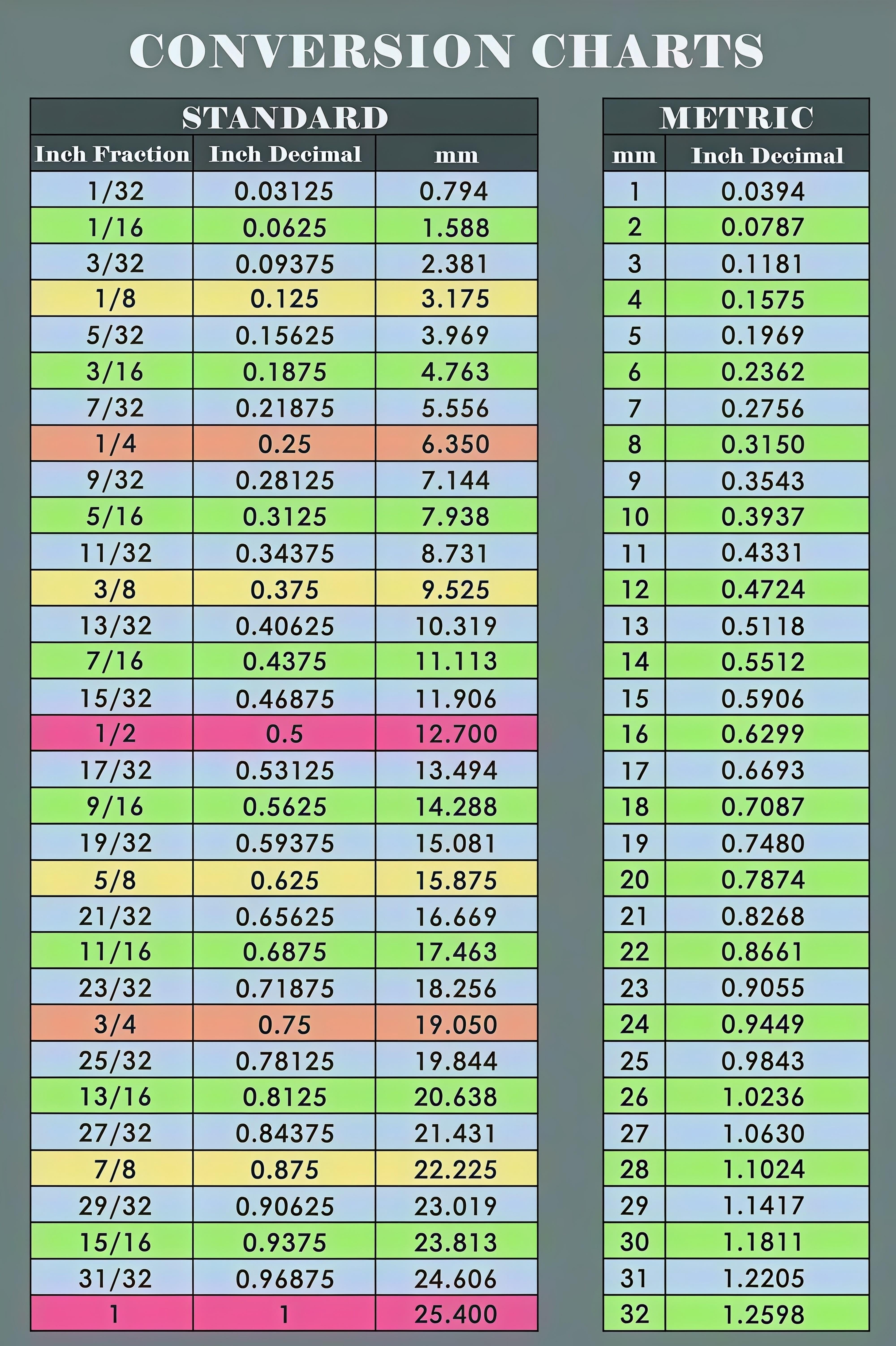 Inch Decimal and Metric Conversion Chart for Classroom Wall Decor ...
