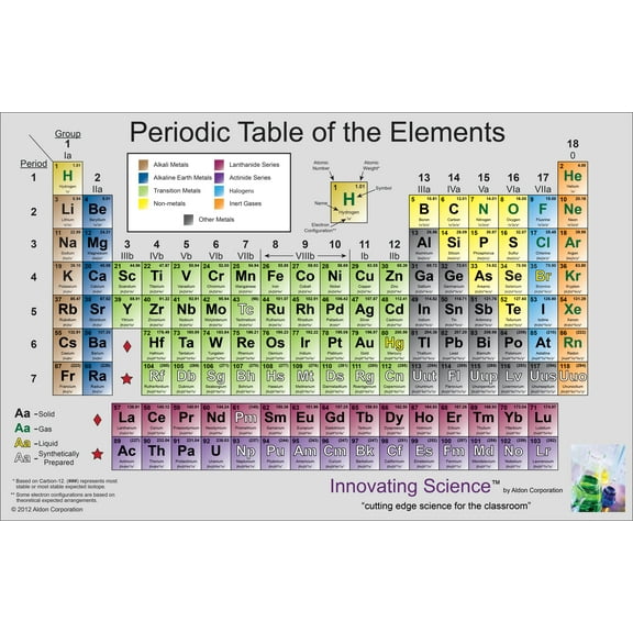 Innovating Science Colored Premium Matte Poster (100#) Periodic Tables, 34.0" x 21.0" - Large Poster