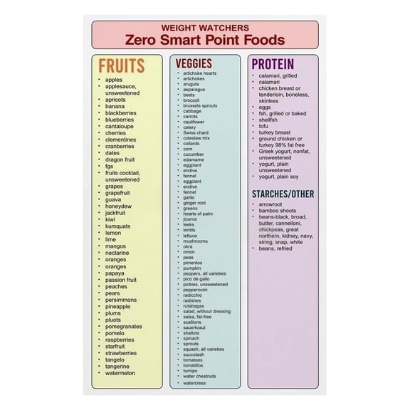 Inspirational Healthy Eating Wall Art Zero Point Foods Reference Poster Complete Food List Chart for Home Decor
